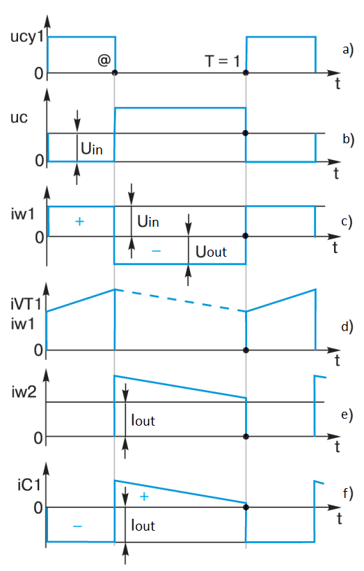 Voltage and current diagrams in the flyback converter circuit for the continuous current mode