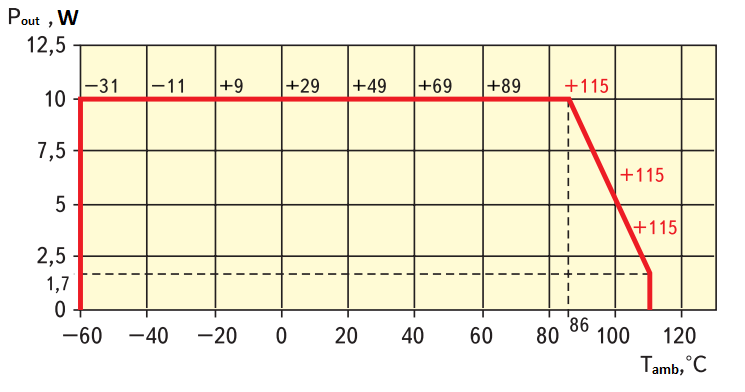 Thermal curve of the power unit