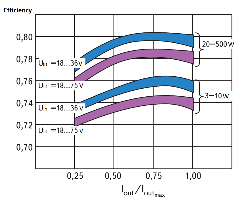 Typical dependencies of efficiency on output current