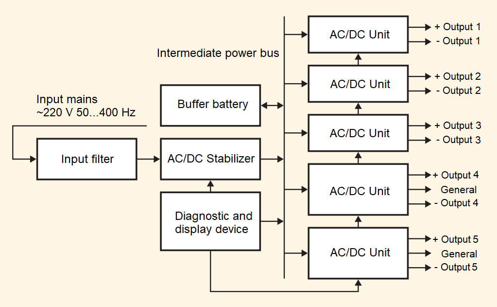 Distributed power system with an intermediate bus