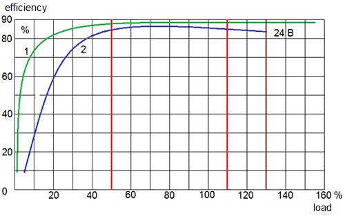 almost ideal and actual efficiency curves for an isolated converter